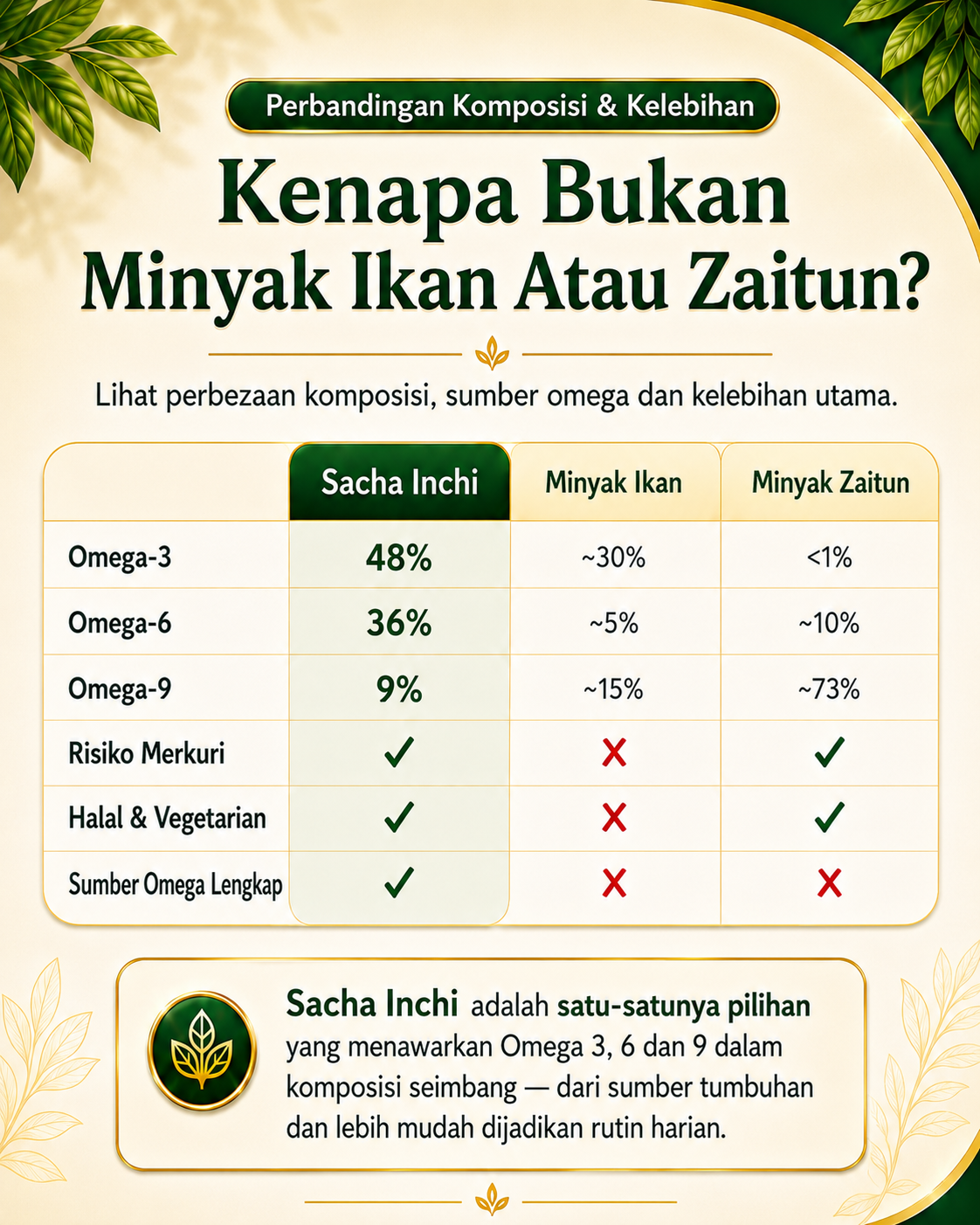 Perbandingan Sacha Inchi Dengan Minyak Ikan dan Minyak Zaitun