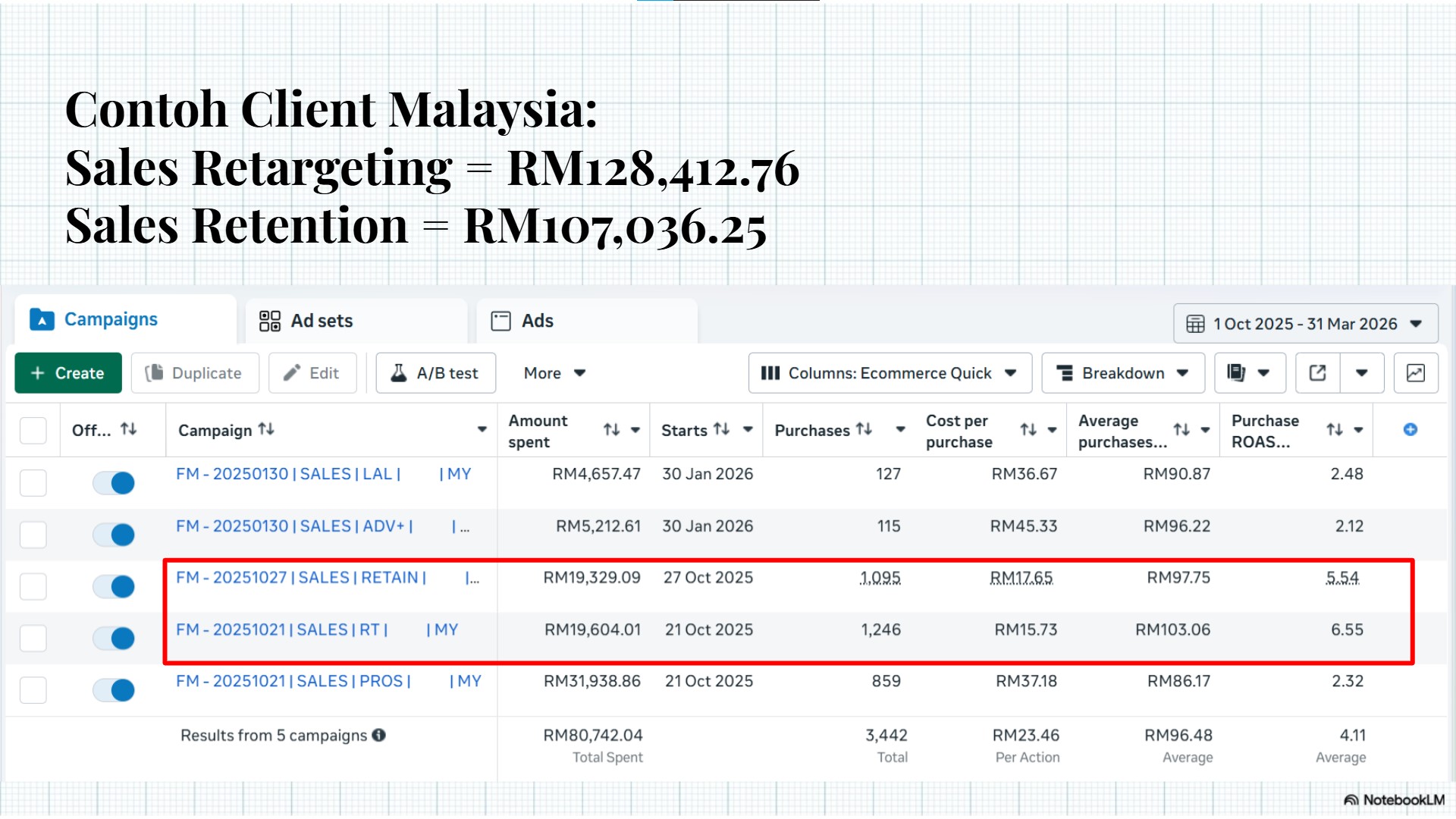 Client Malaysia Retargeting & Retention Campaign Results