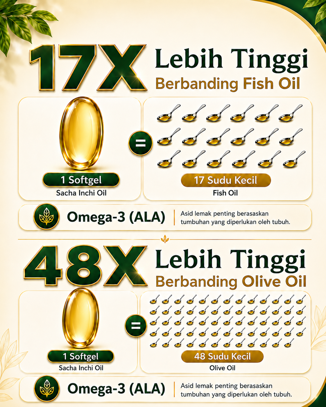 17X dan 48X Omega-3 ALA Lebih Tinggi