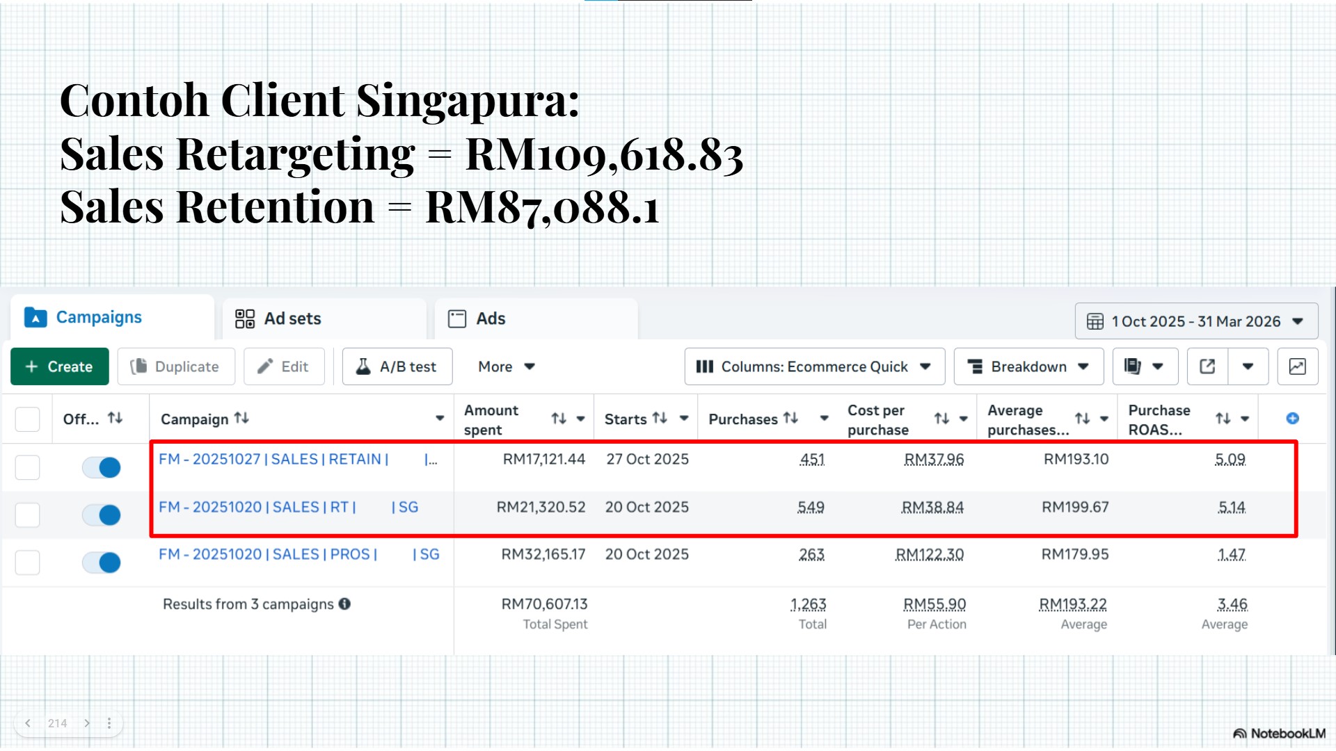 Client Singapura Retargeting & Retention Campaign Results