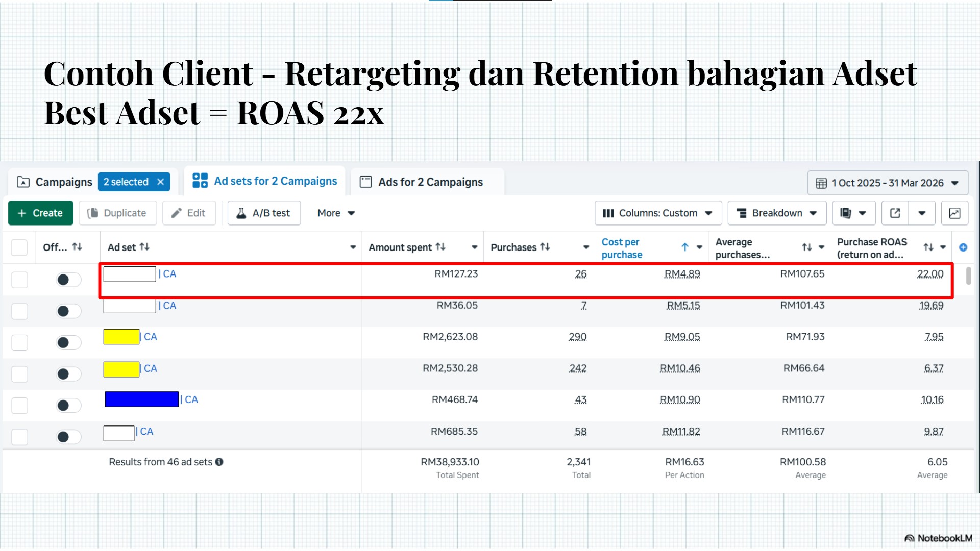 BRO Best Retargeting Adset — ROAS 22x