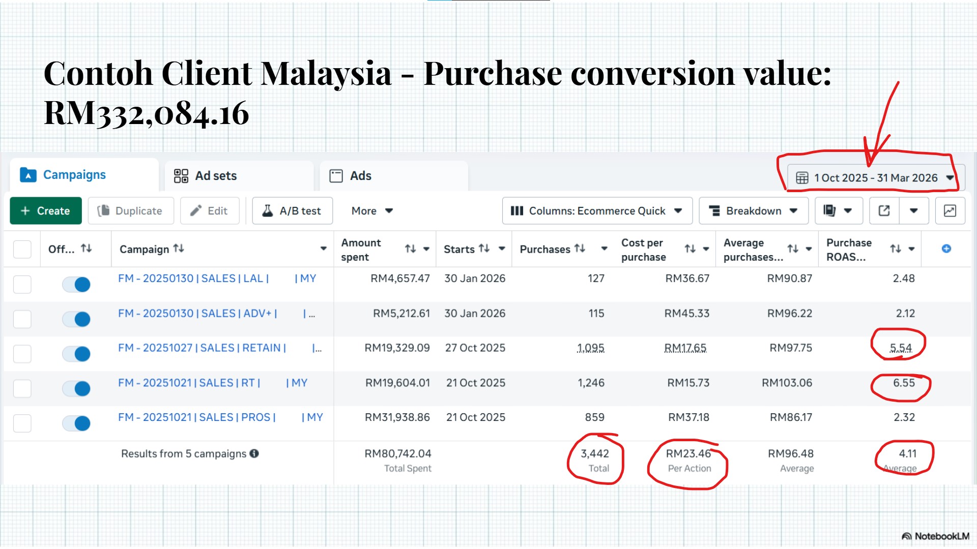 Client Malaysia Ecommerce Results — Ads Manager Screenshot
